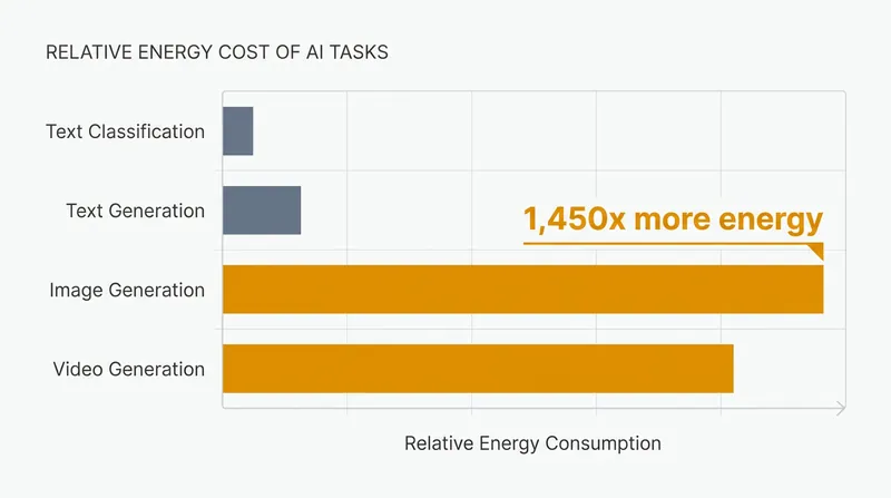 Generating a single AI image requires roughly 1,450 times more energy than performing a basic text classification task.