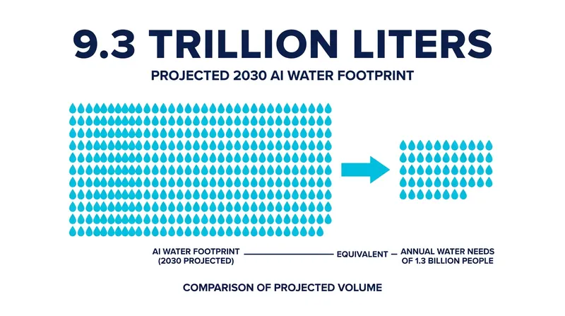 By 2030, the water footprint of AI data centers is projected to equal the annual domestic water needs of 1.3 billion people.