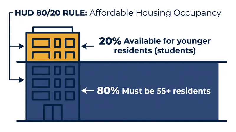 Federal housing law allows 55+ communities to allocate up to 20% of their units to younger residents.