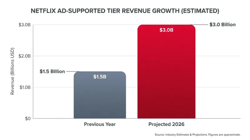 Live linear channels offer unskippable inventory that could help Netflix double its ad revenue to $3 billion.