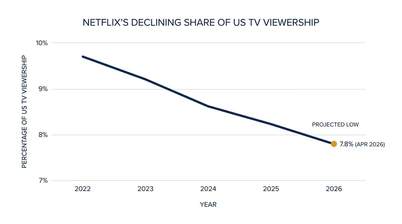 Netflix's share of total U.S. television viewing fell to 7.8% in April 2026, its lowest point in nearly a year.