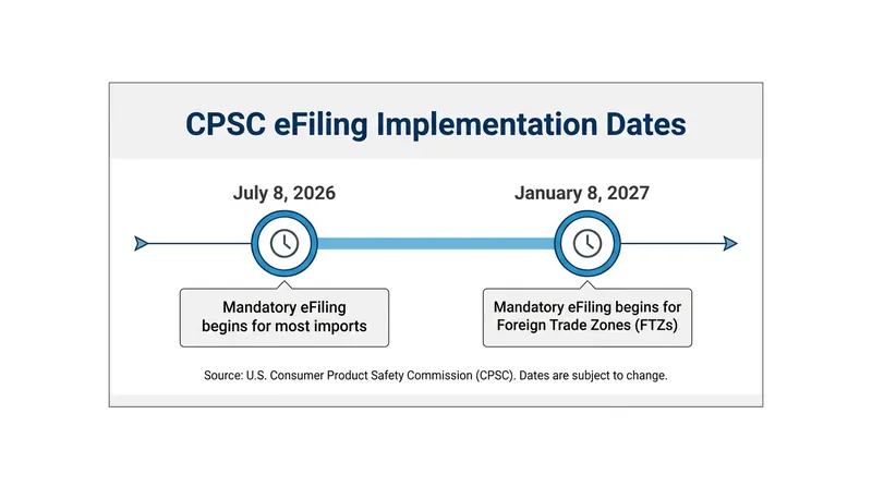 While most imports are subject to the July 2026 deadline, goods entering Foreign Trade Zones have a delayed compliance date.
