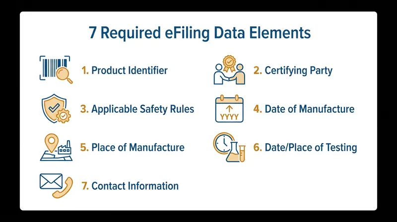 Importers must transmit seven specific data points for every regulated product entering the country.