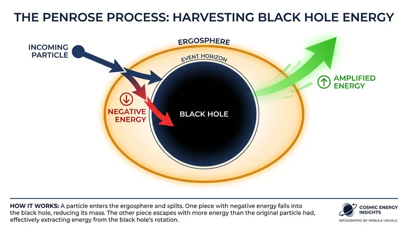 The Penrose process allows energy to be extracted by splitting a particle inside a black hole's rotating ergosphere.