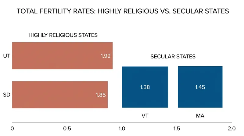 Frequent religious attendance accounts for an estimated 57% of the variance in state-level fertility rates.