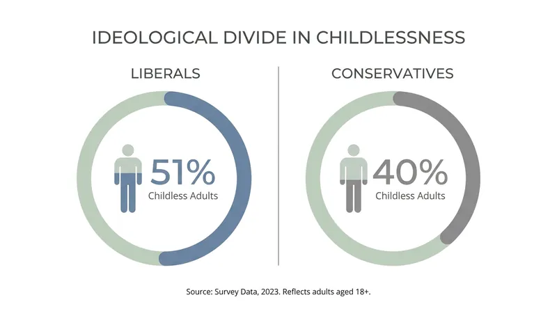 Self-reported childlessness among young adults by political ideology.