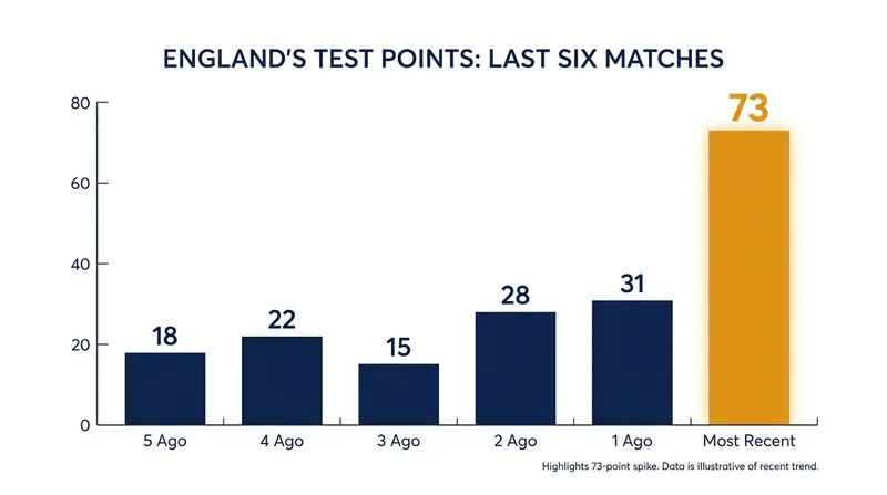England's offensive output surged dramatically against Fiji, snapping a five-match streak of low-scoring defeats.