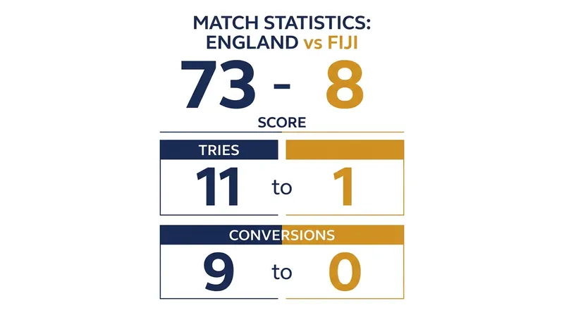 England dominated every statistical category, recording their largest margin of victory since 2023.