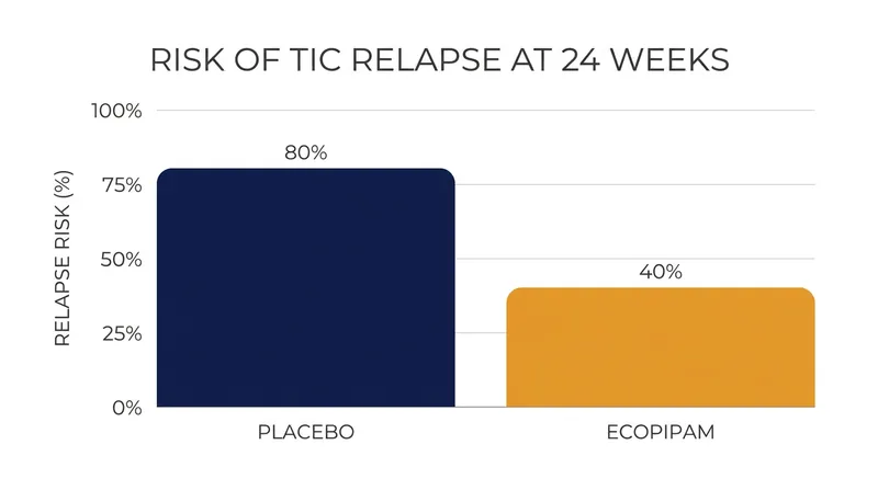 Pediatric patients who continued taking ecopipam experienced a 53 percent lower risk of relapse compared to those switched to a placebo.