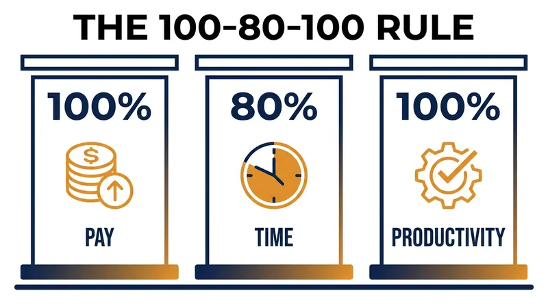 The successful four-day workweek model relies on maintaining full pay and output while reducing total hours.