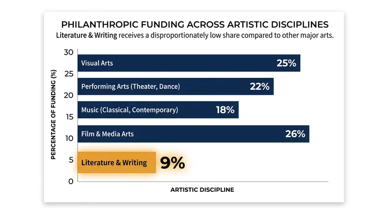 Literature has historically received less than 10% of private foundation funding dedicated to the arts.