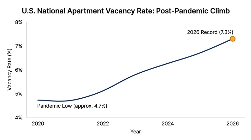 The national rental vacancy rate has climbed steadily as new supply outpaces demand.