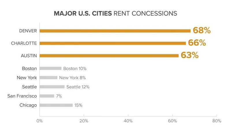 Sun Belt and Mountain West markets are leading the nation in lease agreements packed with renter incentives.