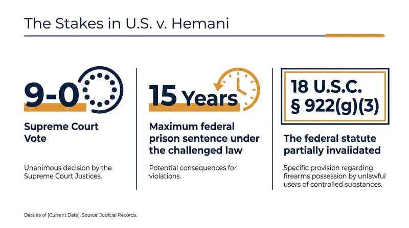The ruling dismantled a 1968 provision that carried up to 15 years in federal prison.