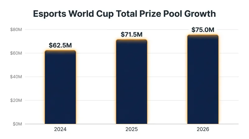 Despite the relocation, the 2026 prize pool reached a record $75 million.