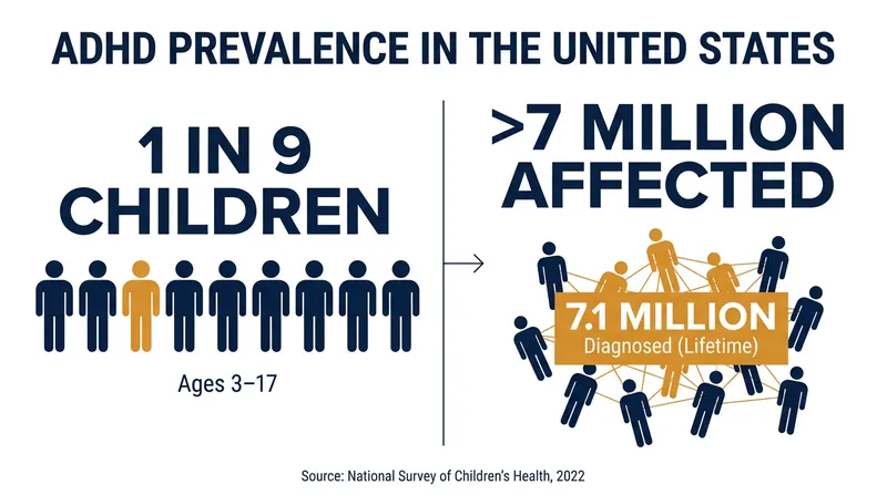 More than 7 million children in the U.S. have been diagnosed with ADHD, driving a massive demand for accessible care.