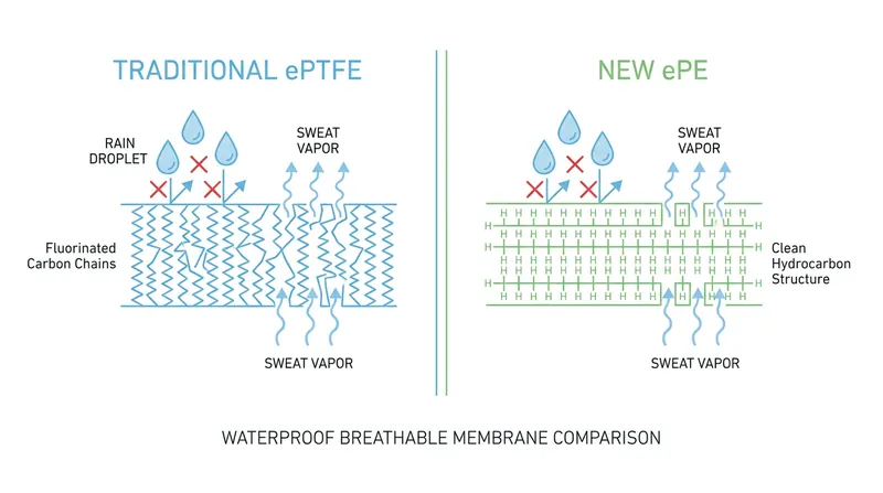 The new expanded polyethylene (ePE) membrane mimics the waterproof-breathable performance of legacy materials without relying on fluorinated chemistry.