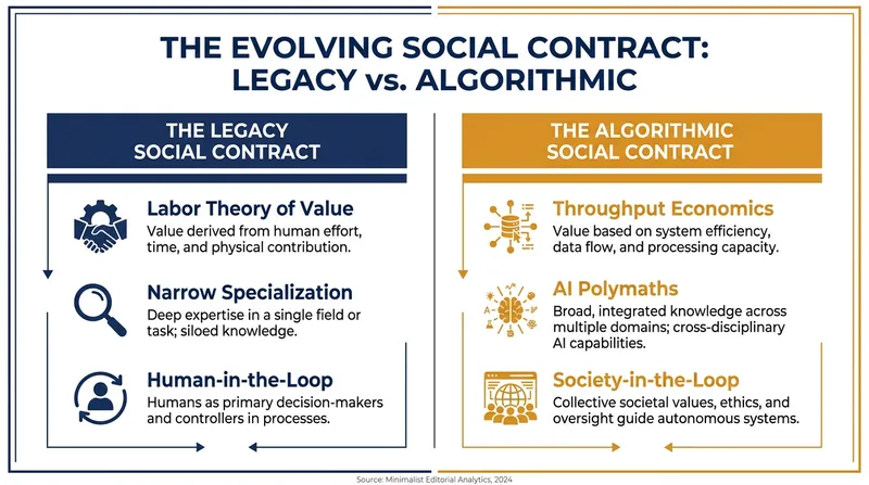 How the foundational rules of labor and value are shifting in the age of AI co-dependence.