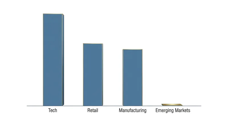 The financial benefits of AI exposure extend far beyond the technology sector, reaching into retail and heavy manufacturing.