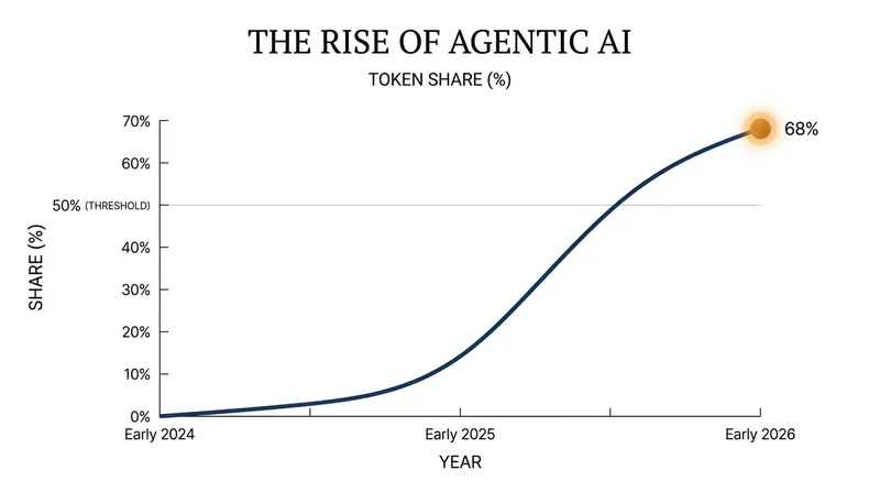 Agentic AI systems that autonomously execute tasks now account for more than half of all processed tokens.