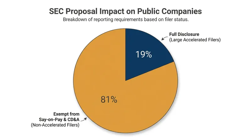 Under the new $2 billion threshold, more than four out of five public companies would qualify for scaled-down disclosures.