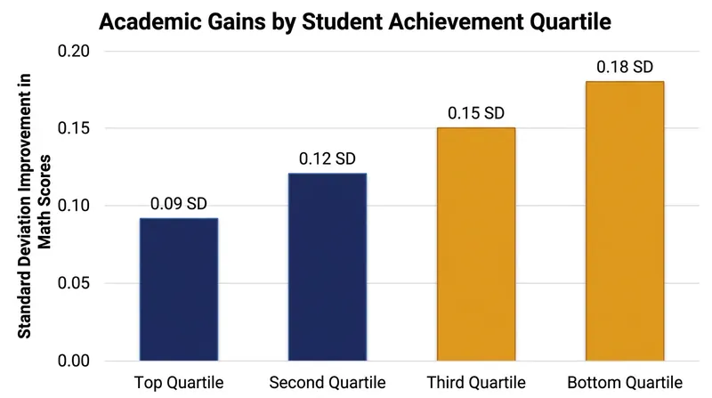 The academic benefits of phone bans disproportionately help historically underperforming students, significantly narrowing the achievement gap.