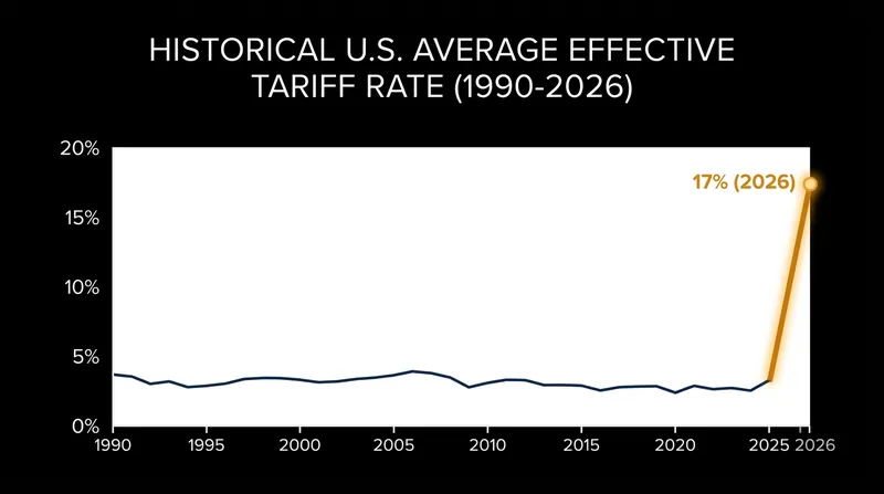 U.S. average effective tariff rates from 1990 to 2026.