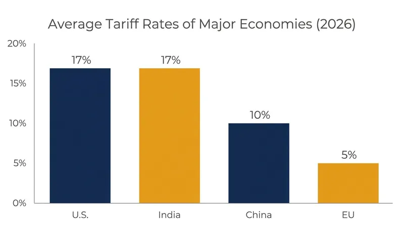 Average tariff rates of major global economies in 2026.