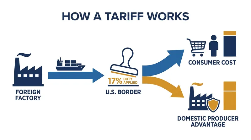 The mechanics of a tariff and its impact on prices.