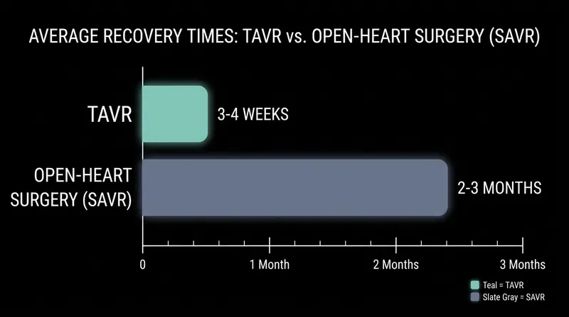 The primary advantage of TAVR for low-risk patients is the dramatic reduction in recovery time.