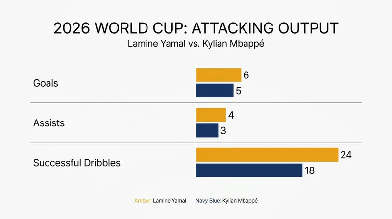 Tournament production comparison between the two star forwards.