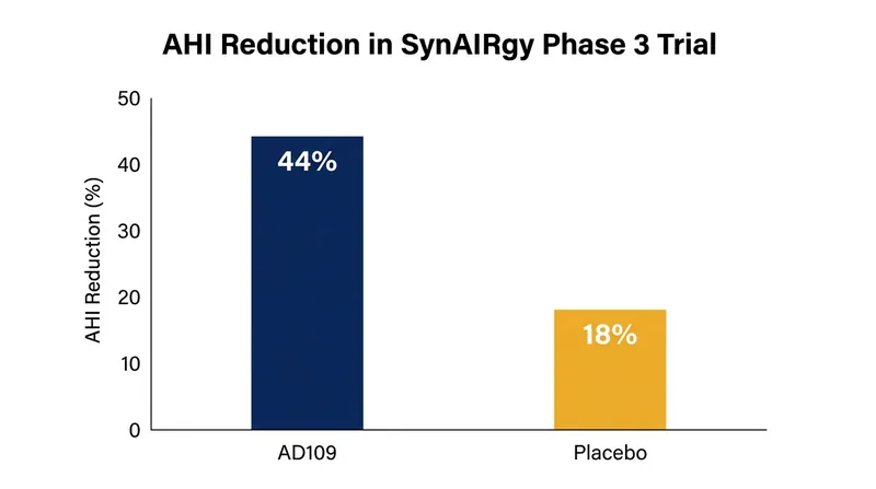 Phase 3 SynAIRgy trial results demonstrating significant reductions in breathing interruptions.