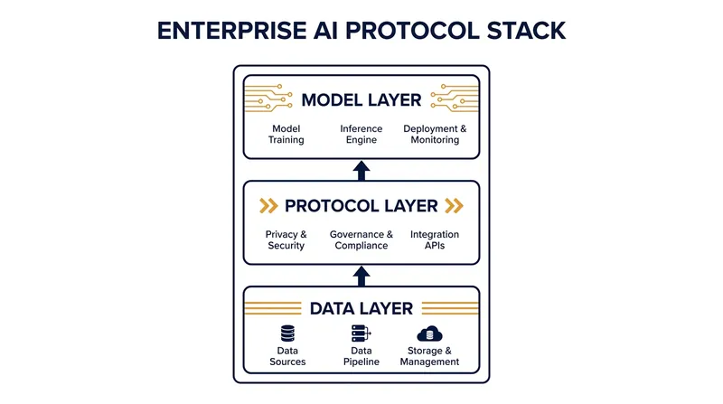 The proposed protocol sits between the data platforms and the AI models, acting as a universal translator.