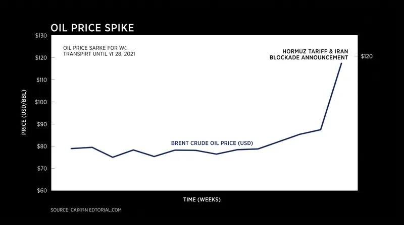 Global oil prices surged immediately following the announcement of the 20% tariff and naval blockade.