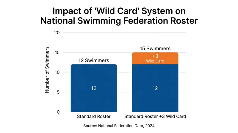 Federations can now add up to three additional athletes to their rosters via the Silk Road Tour wild card system.