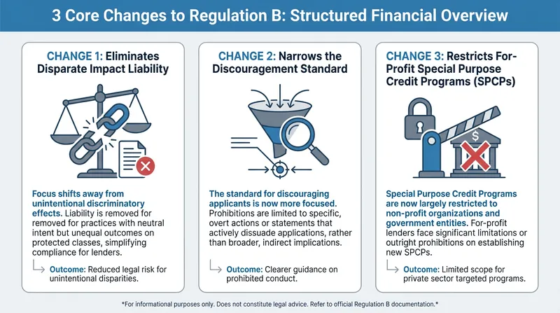 The CFPB's amendments to Regulation B reshape multiple facets of fair lending compliance.