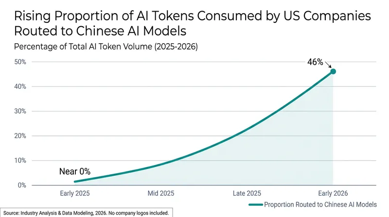 US enterprise reliance on Chinese AI models peaked at 46% of total token usage before the threat of export controls.