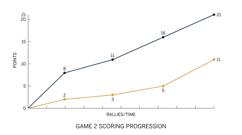 Game 2 scoring progression highlights Sindhu's early dominance and massive 11-3 interval lead.