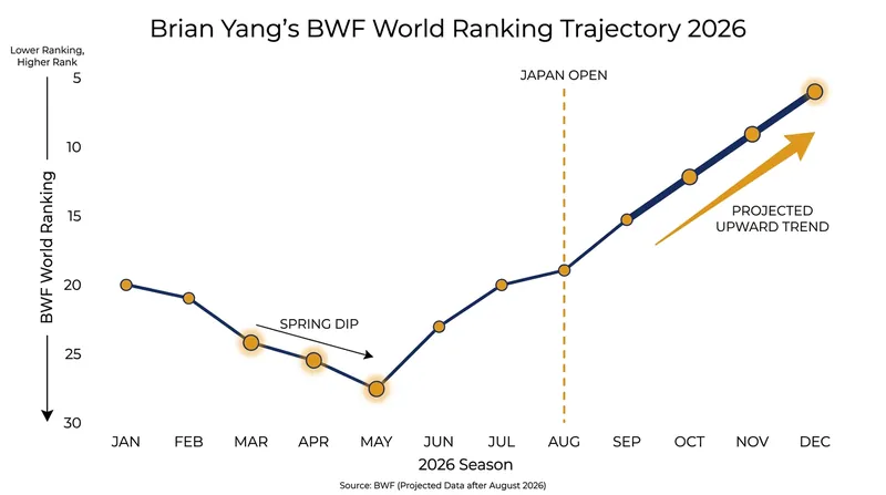 Yang's victory in Tokyo marks a potential turning point in a challenging 2026 season.