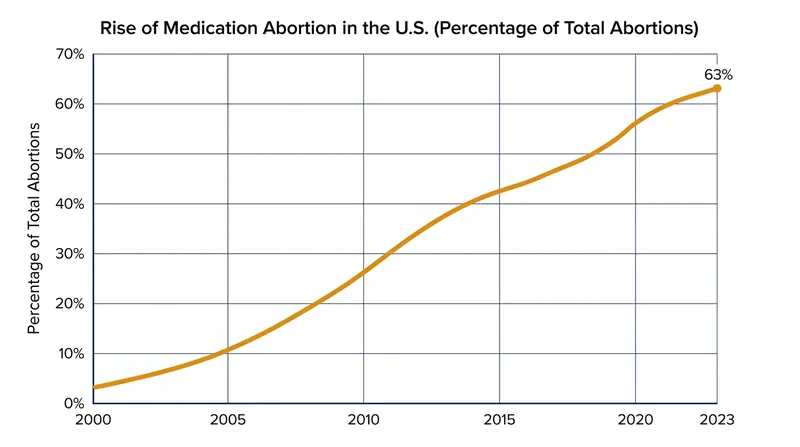 Medication now accounts for nearly two-thirds of all abortions in the United States, largely driven by telehealth access.