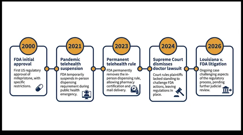 The FDA's regulation of mifepristone has evolved significantly since its initial approval in 2000.