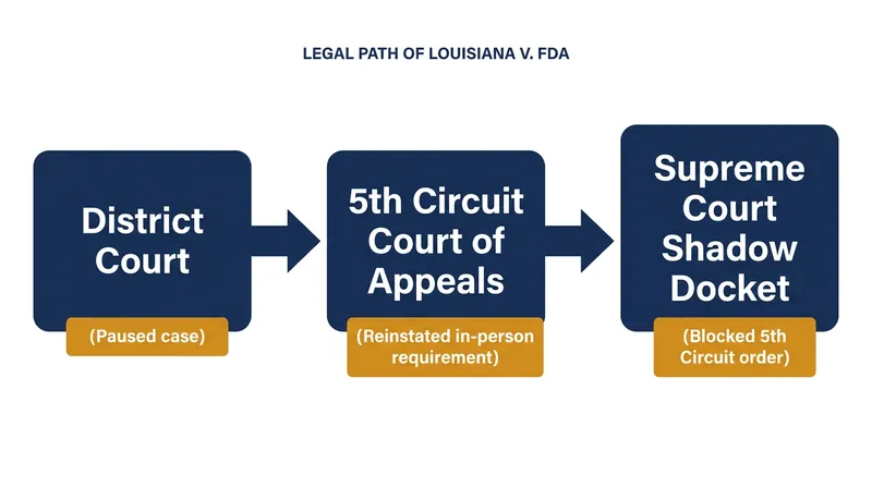 The rapid progression of emergency appeals brought the case to the Supreme Court's shadow docket in a matter of weeks.