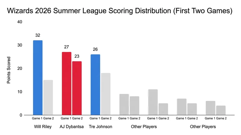 The Wizards have showcased a diversified and potent offensive attack in Las Vegas.