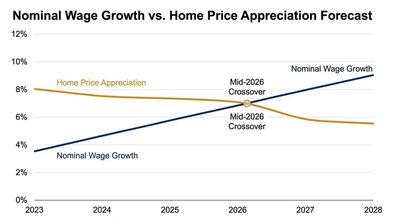 The stealth correction: Incomes are finally catching up to property values.