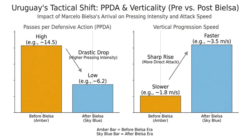 Uruguay's tactical metrics show a massive shift toward high-intensity pressing and direct attacking under Bielsa.