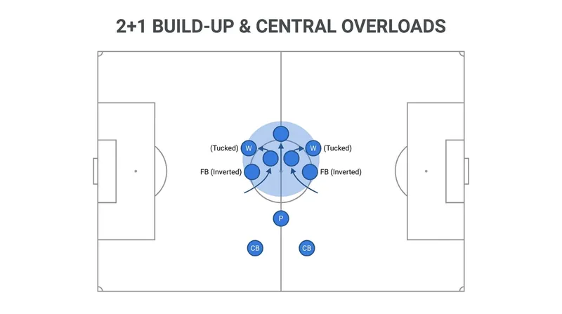 In possession, Uruguay utilizes a 2+1 base to build out, deliberately crowding the center of the pitch to create overloads.