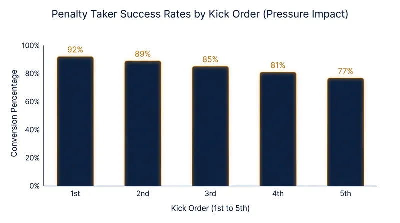 Data analysts now advise teams to place their most reliable penalty takers early in the order to establish immediate scoreboard pressure.