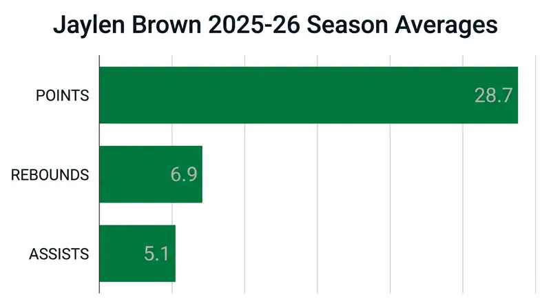 Brown delivered a career-best campaign while carrying the primary scoring load for Boston last season.