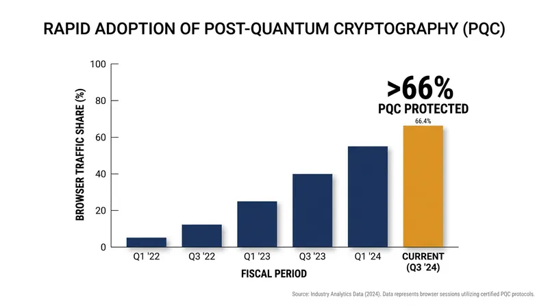 A majority of modern browser traffic has already begun utilizing post-quantum encryption protocols.