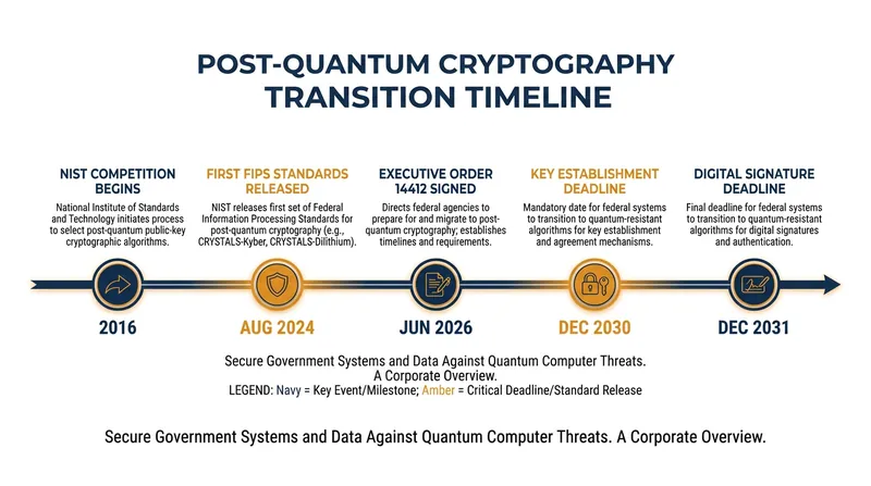 The federal timeline for migrating to post-quantum cryptography.